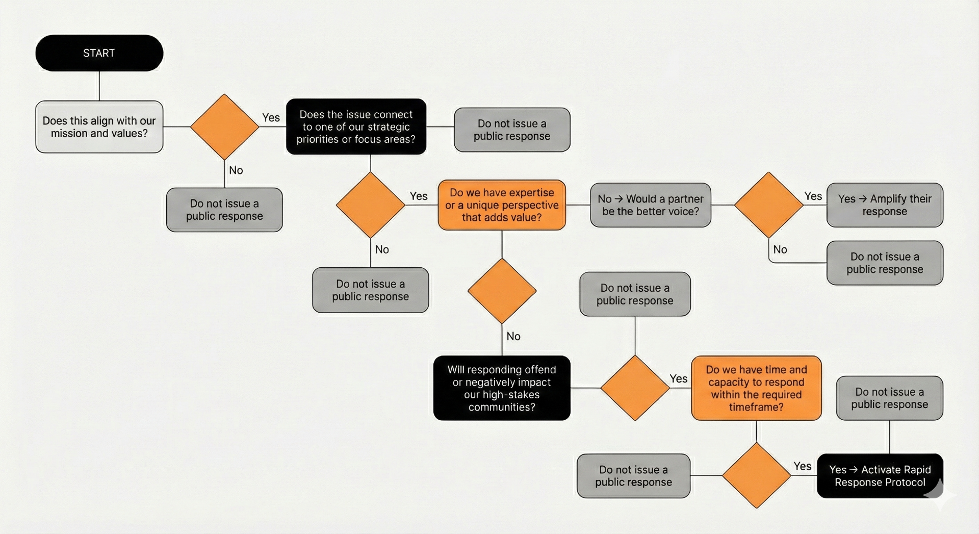 Decision Flowchart for Crisis Response